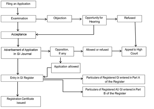 Registration Process Flow Chart